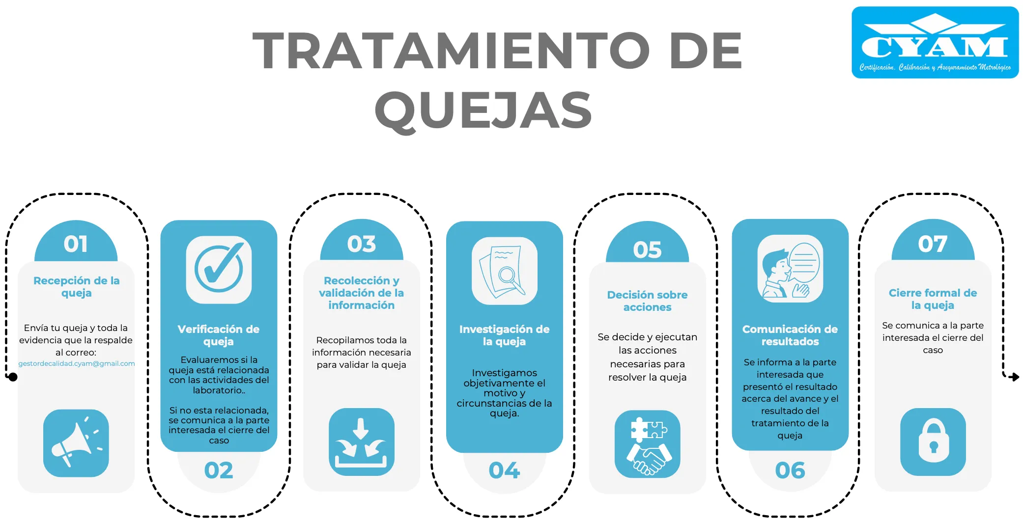 Tratamiento de Quejas y Reclamos